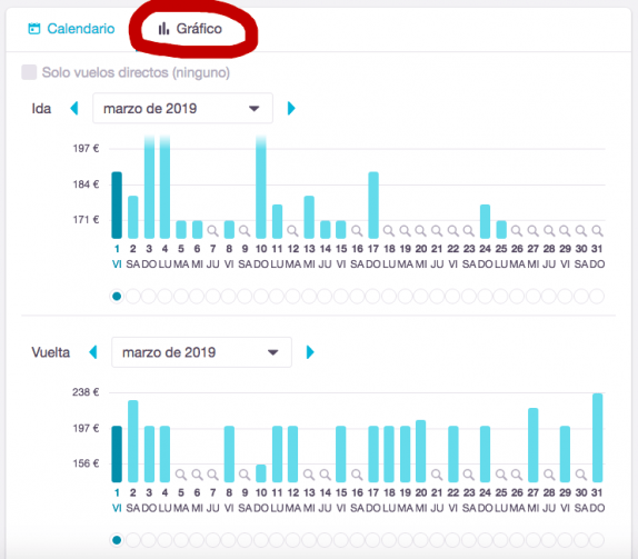 Gráficos skyscanner